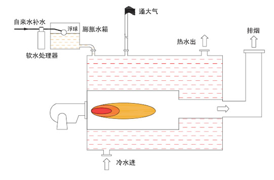 常壓熱水鍋爐（直接加熱式）工作原理.png