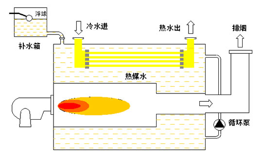 常壓熱水鍋爐（間接加熱式）工作原理.png
